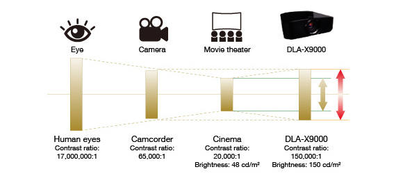 Compatible with the next-generation HDR content