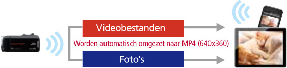 Transfert de données sans fil